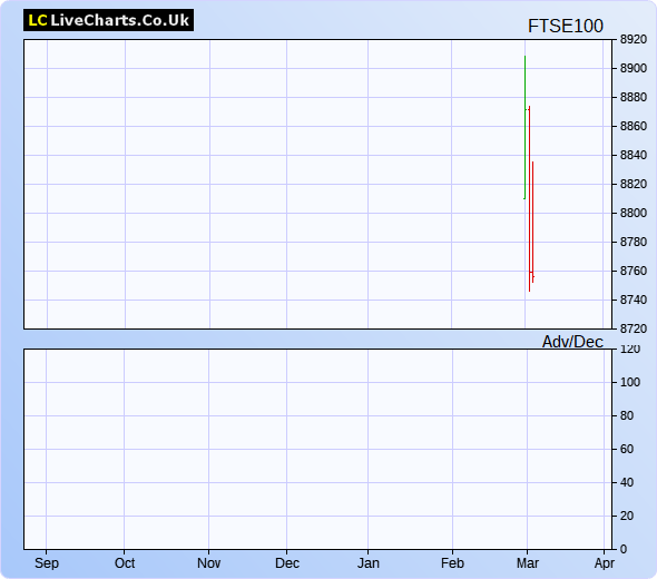 ftse stock market news today