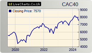 CAC 40 stock index 5 years chart