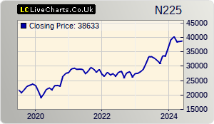 NIKKEI 225 stock index 5 years chart