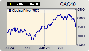 CAC 40 stock index 1 year chart