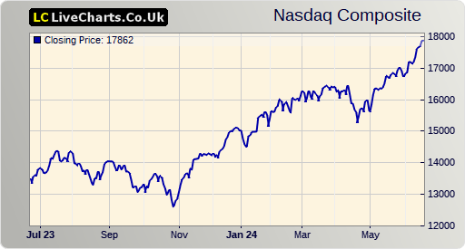 NASDAQ COMPOSITE index 1 year chart