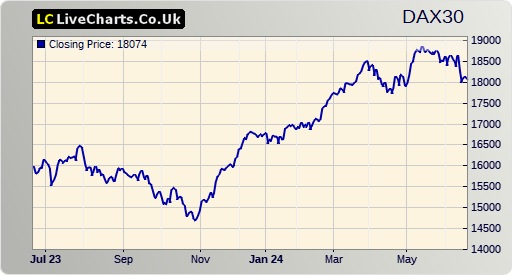 DAX stock index 1 year chart