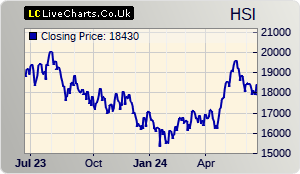 HANG SENG Hong Kong stock index 1 year chart