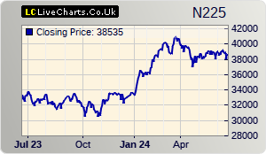 NIKKEI 225 stock index 1 year chart