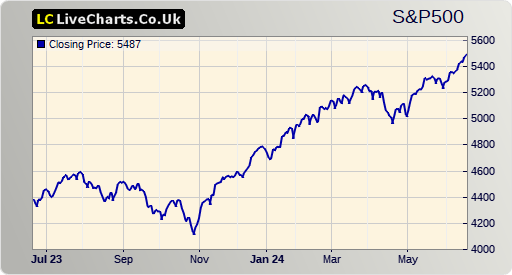 S&P 500 index (GSPC) 1 year chart