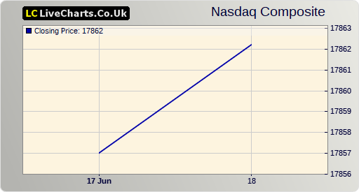 NASDAQ COMPOSITE index 1 day chart