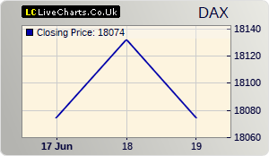 DAX stock index 1 day chart