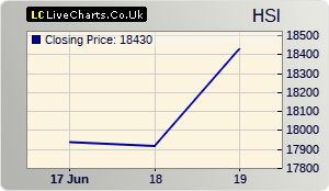 HANG SENG Hong Kong stock index 1 day chart
