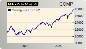 NASDAQ COMPOSITE index 2 years chart