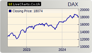 DAX stock index 2 years chart