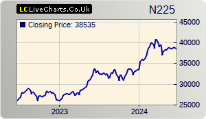 NIKKEI 225 stock index 2 years chart