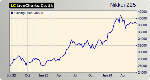 NIKKEI 225 stock index 2 years chart