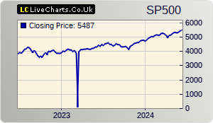 S&P 500 index (GSPC) 2 years chart
