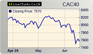 CAC 40 stock index 3 months chart