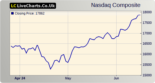 NASDAQ COMPOSITE index 3 months chart