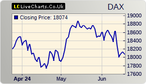 DAX stock index 3 months chart