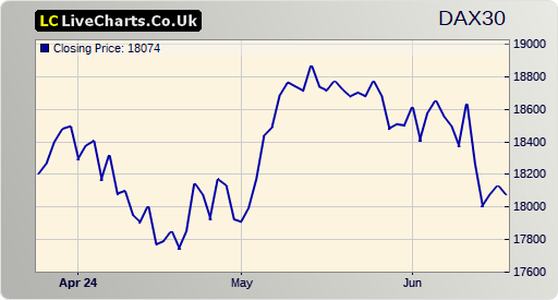 DAX stock index 3 months chart