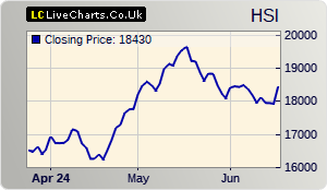 HANG SENG Hong Kong stock index 3 months chart