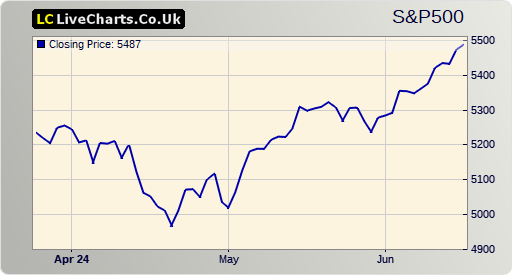 S&P 500 index (GSPC) 3 months chart