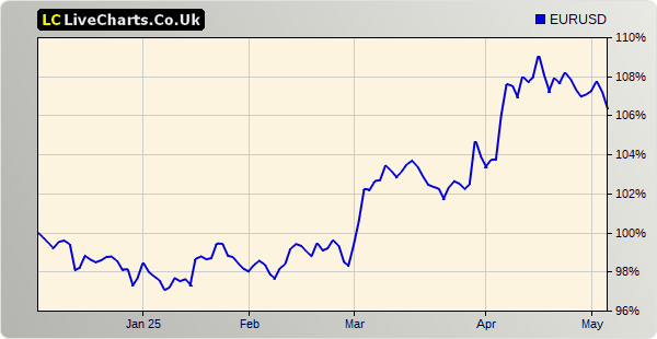 Commodity Futures Charts