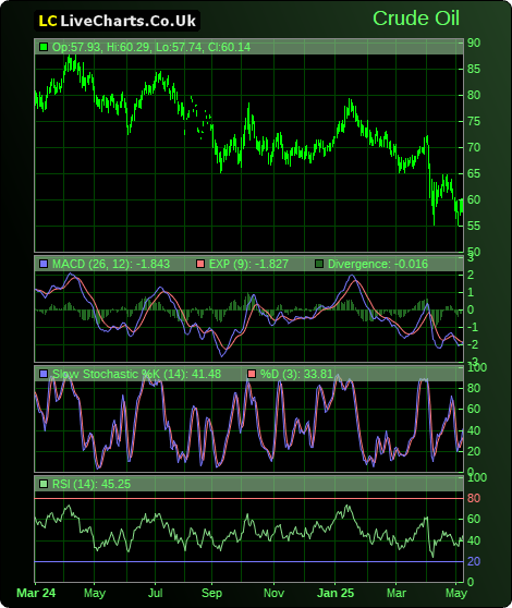 forex oil chart now online