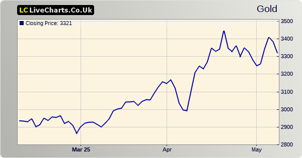 Gold Price in US Dollars