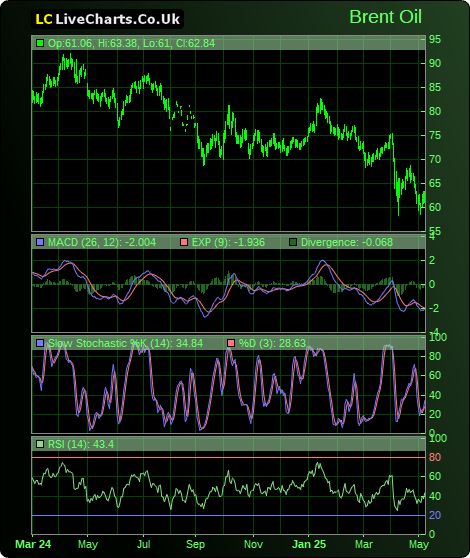 forexpros brent live chart