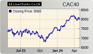 CAC 40 stock index  chart