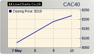 CAC 40 stock index 1 day chart