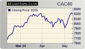 CAC 40 stock index 3 months chart