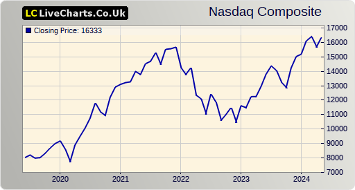 NASDAQ COMPOSITE index 5 years chart