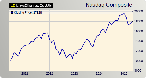 NASDAQ COMPOSITE index 5 years chart