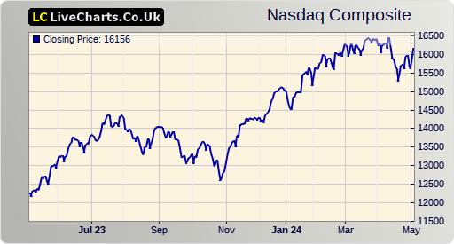 NASDAQ COMPOSITE index 1 year chart