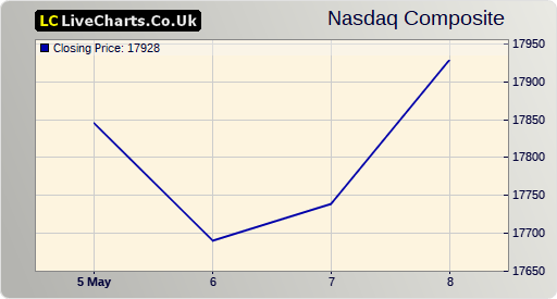 NASDAQ COMPOSITE index 1 day chart