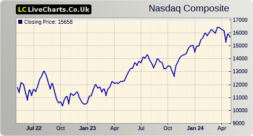 NASDAQ COMPOSITE index 2 years chart