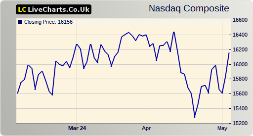 NASDAQ COMPOSITE index 3 months chart