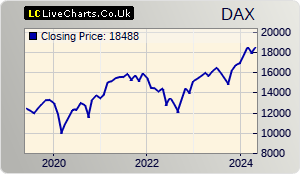 DAX stock index 5 years chart