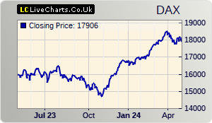 DAX stock index 1 year chart