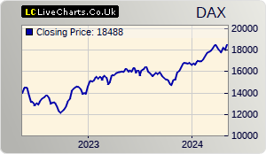 DAX stock index 2 years chart