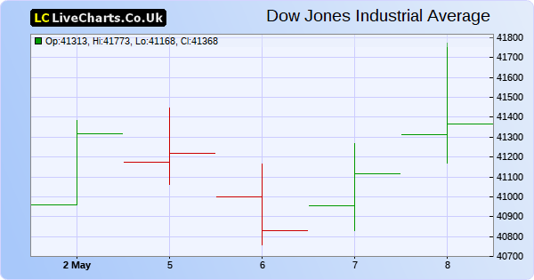 Commodity Futures Charts