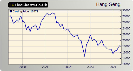 HANG SENG Hong Kong stock index 5 years chart
