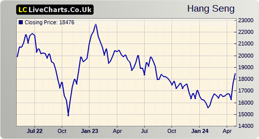 HANG SENG Hong Kong stock index 2 years chart