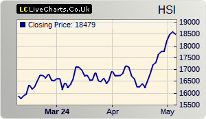 HANG SENG Hong Kong stock index 3 months chart