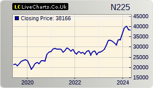 NIKKEI 225 stock index 5 years chart