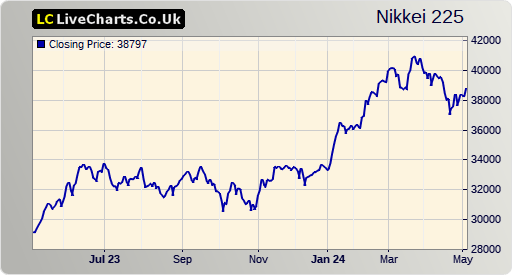 NIKKEI 225 stock index  chart