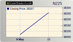 NIKKEI 225 stock index 1 day chart