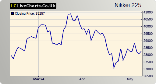 NIKKEI 225 stock index 3 months chart