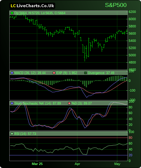 forex live charts 500