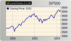 S&P 500 index (GSPC) 5 years chart