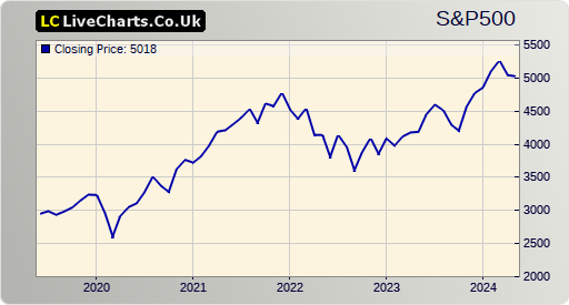 S&P 500 index (GSPC) 5 years chart